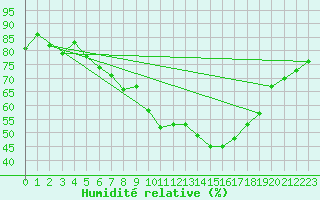 Courbe de l'humidit relative pour Hjerkinn Ii