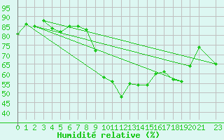 Courbe de l'humidit relative pour Xert / Chert (Esp)