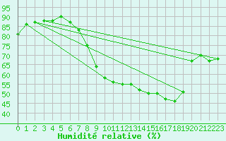 Courbe de l'humidit relative pour Leeming