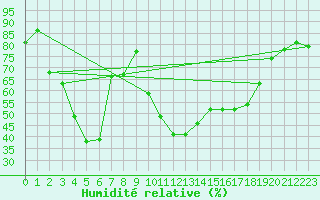 Courbe de l'humidit relative pour Gornergrat