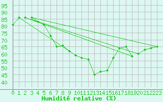 Courbe de l'humidit relative pour Rimnicu Sarat