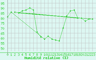 Courbe de l'humidit relative pour Wainfleet