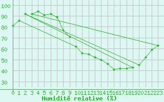 Courbe de l'humidit relative pour Dounoux (88)