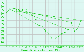 Courbe de l'humidit relative pour Lisbonne (Po)