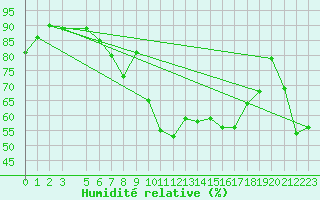 Courbe de l'humidit relative pour Trondheim Voll