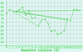 Courbe de l'humidit relative pour Marignane (13)