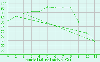 Courbe de l'humidit relative pour Murviel-ls-Bziers (34)
