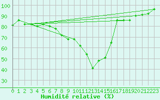 Courbe de l'humidit relative pour Bourges (18)