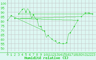 Courbe de l'humidit relative pour Pecs / Pogany