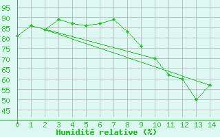 Courbe de l'humidit relative pour Uzerche (19)