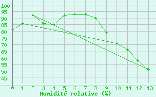 Courbe de l'humidit relative pour Caunes-Minervois (11)