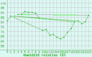 Courbe de l'humidit relative pour Roches Point