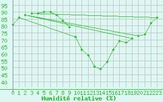 Courbe de l'humidit relative pour Dinard (35)