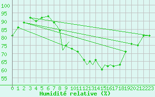 Courbe de l'humidit relative pour Shawbury