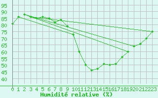 Courbe de l'humidit relative pour Vannes-Sn (56)