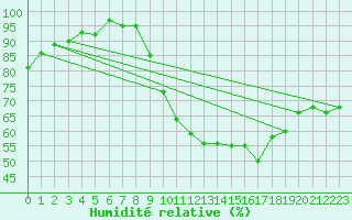 Courbe de l'humidit relative pour Laval (53)