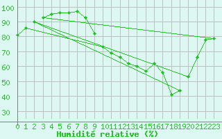 Courbe de l'humidit relative pour Caen (14)