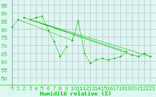 Courbe de l'humidit relative pour List / Sylt