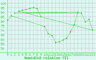 Courbe de l'humidit relative pour Sgur-le-Chteau (19)