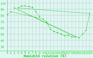 Courbe de l'humidit relative pour Charleville-Mzires (08)