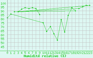 Courbe de l'humidit relative pour Avord (18)