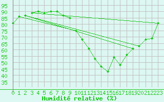 Courbe de l'humidit relative pour Avord (18)