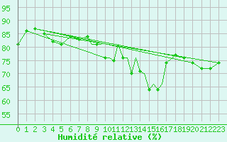 Courbe de l'humidit relative pour Casement Aerodrome