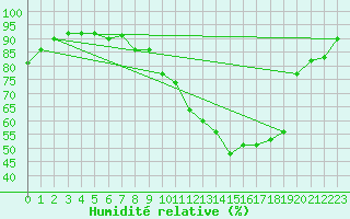 Courbe de l'humidit relative pour Dinard (35)