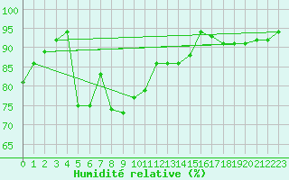 Courbe de l'humidit relative pour Liefrange (Lu)