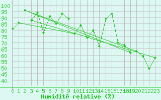 Courbe de l'humidit relative pour Formigures (66)