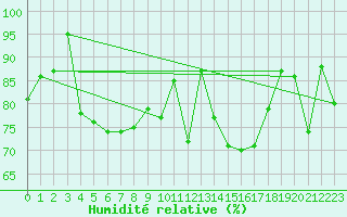 Courbe de l'humidit relative pour Aberporth