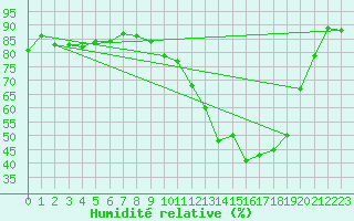 Courbe de l'humidit relative pour Troyes (10)