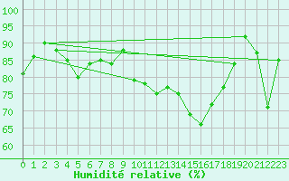 Courbe de l'humidit relative pour Cap Cpet (83)