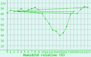 Courbe de l'humidit relative pour Dax (40)