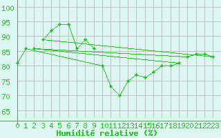 Courbe de l'humidit relative pour Biarritz (64)
