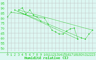 Courbe de l'humidit relative pour Salen-Reutenen