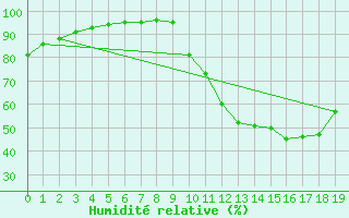 Courbe de l'humidit relative pour Petiville (76)