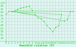 Courbe de l'humidit relative pour Chteaudun (28)