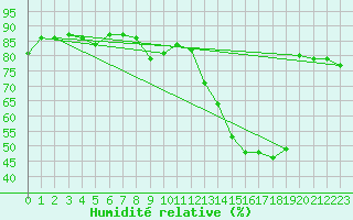Courbe de l'humidit relative pour Luxeuil (70)