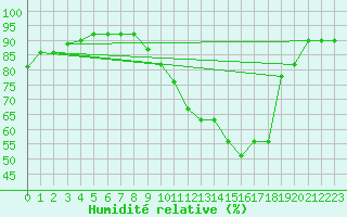 Courbe de l'humidit relative pour Orly (91)