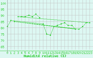 Courbe de l'humidit relative pour Dieppe (76)