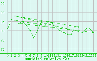 Courbe de l'humidit relative pour Aadorf / Tnikon