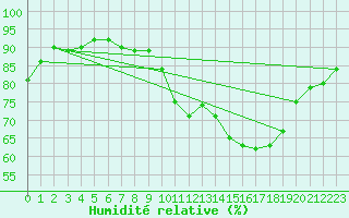 Courbe de l'humidit relative pour Toulouse-Blagnac (31)