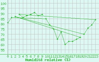 Courbe de l'humidit relative pour Le Mesnil-Esnard (76)