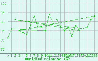 Courbe de l'humidit relative pour Muehlacker