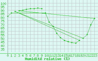 Courbe de l'humidit relative pour Nostang (56)