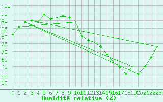 Courbe de l'humidit relative pour Lemberg (57)