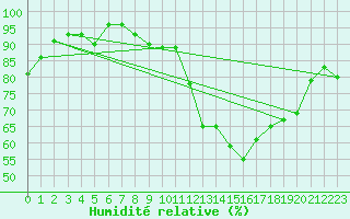 Courbe de l'humidit relative pour Orschwiller (67)