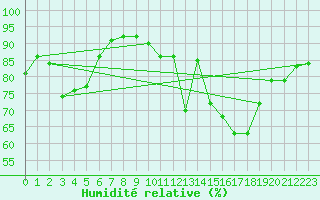 Courbe de l'humidit relative pour Haegen (67)