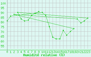 Courbe de l'humidit relative pour Mende - Chabrits (48)